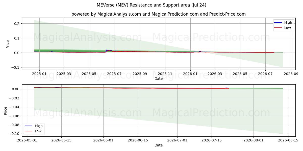  MEVerso (MEV) Support and Resistance area (23 Jul) 