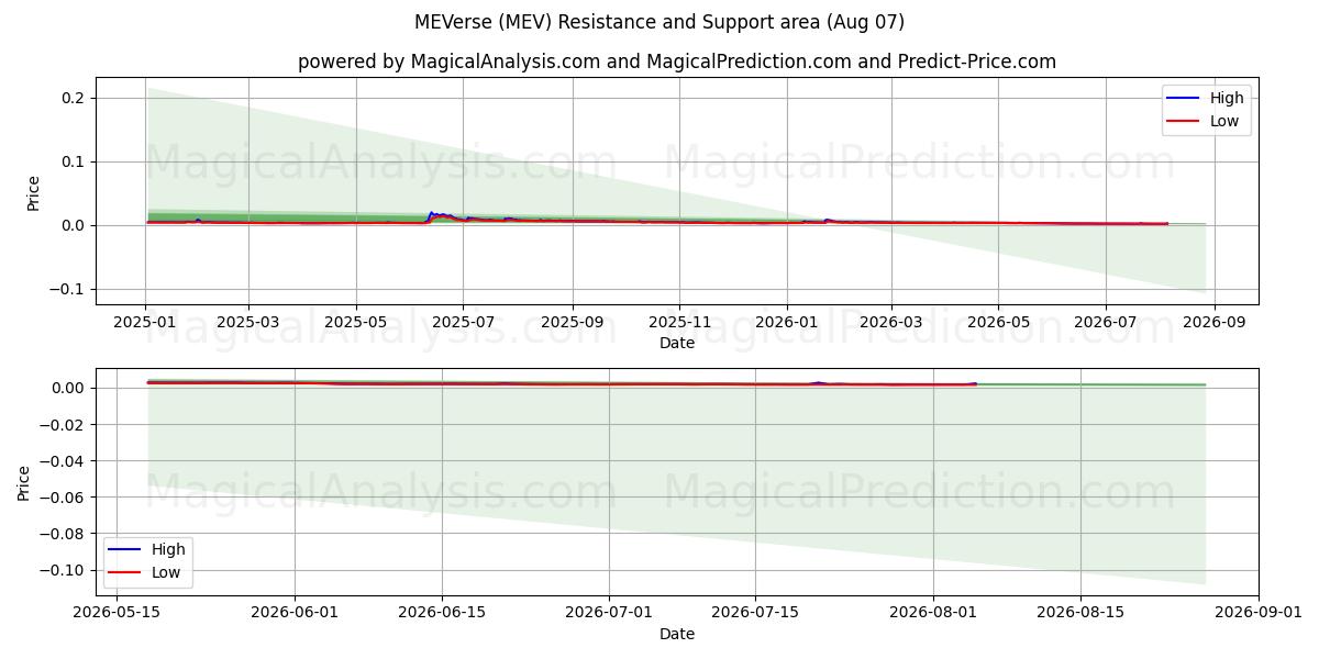  MEVerse (MEV) Support and Resistance area (06 Aug) 