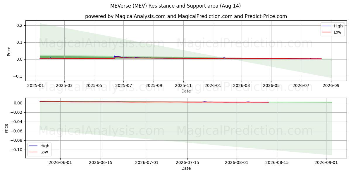  MEVerse (MEV) Support and Resistance area (13 Aug) 