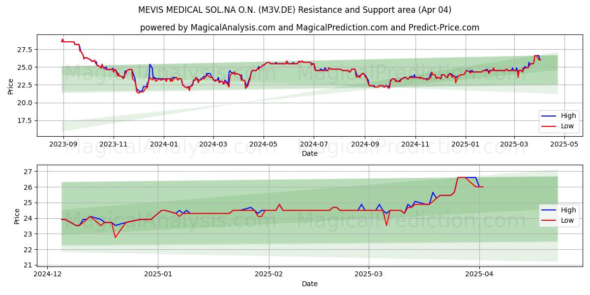  MEVIS MEDICAL SOL.NA O.N. (M3V.DE) Support and Resistance area (04 Apr) 