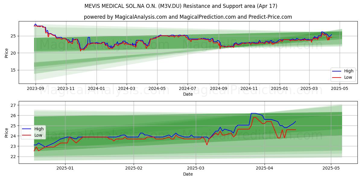  MEVIS MEDICAL SOL.NA O.N. (M3V.DU) Support and Resistance area (17 Apr) 