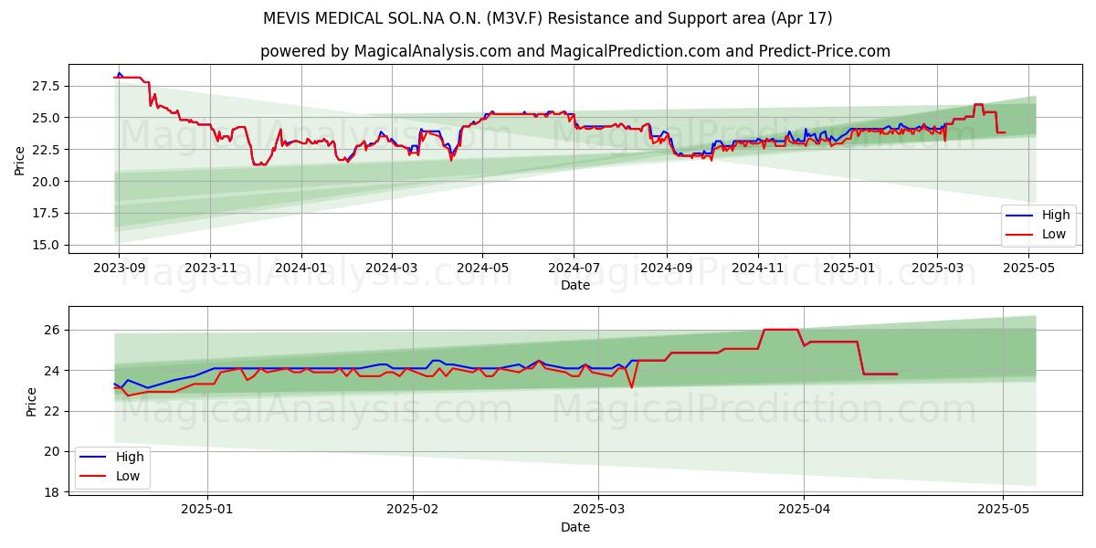  MEVIS MEDICAL SOL.NA O.N. (M3V.F) Support and Resistance area (17 Apr) 