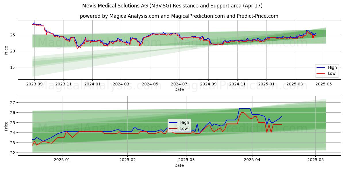  MeVis Medical Solutions AG (M3V.SG) Support and Resistance area (17 Apr) 