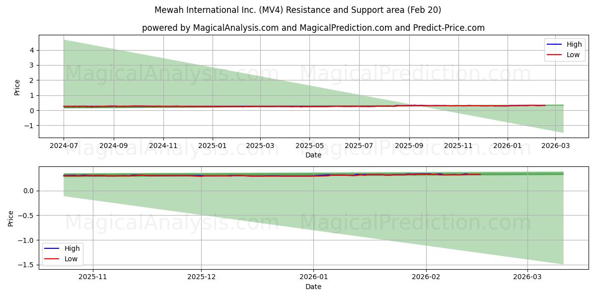  Mewah International Inc. (MV4) Support and Resistance area (19 Feb) 