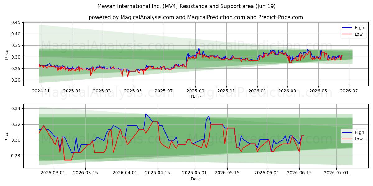  Mewah International Inc. (MV4) Support and Resistance area (18 Jun) 