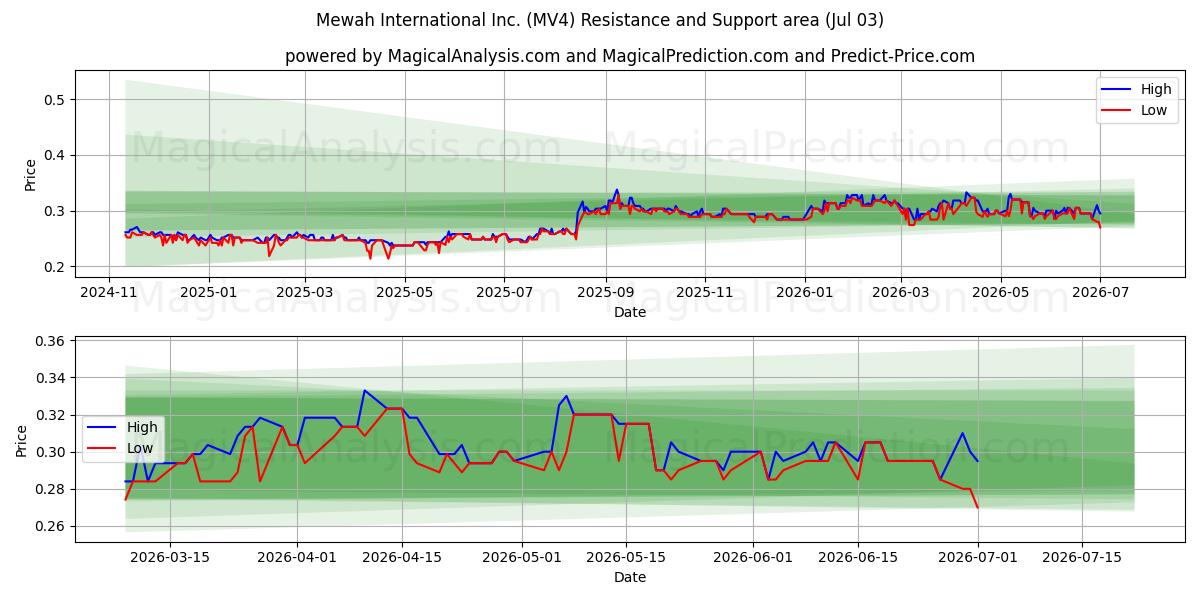  Mewah International Inc. (MV4) Support and Resistance area (02 Jul) 
