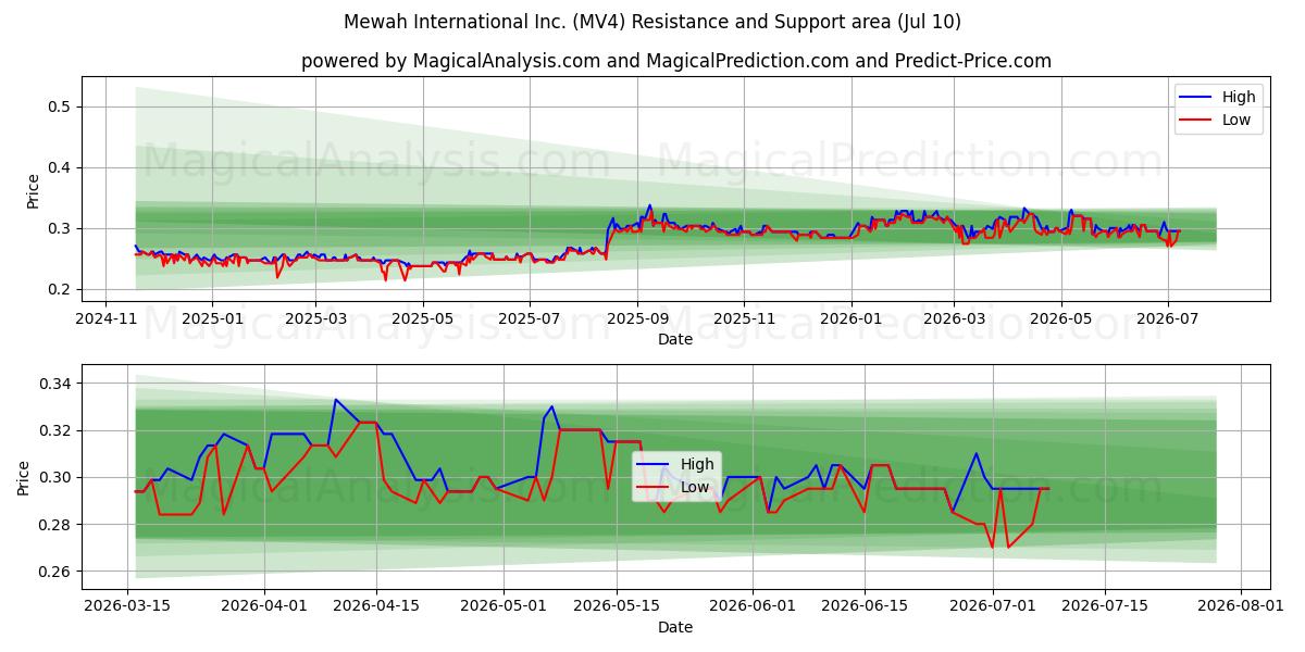  Mewah International Inc. (MV4) Support and Resistance area (09 Jul) 
