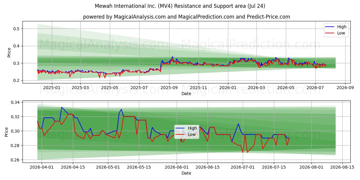  Mewah International Inc. (MV4) Support and Resistance area (23 Jul) 