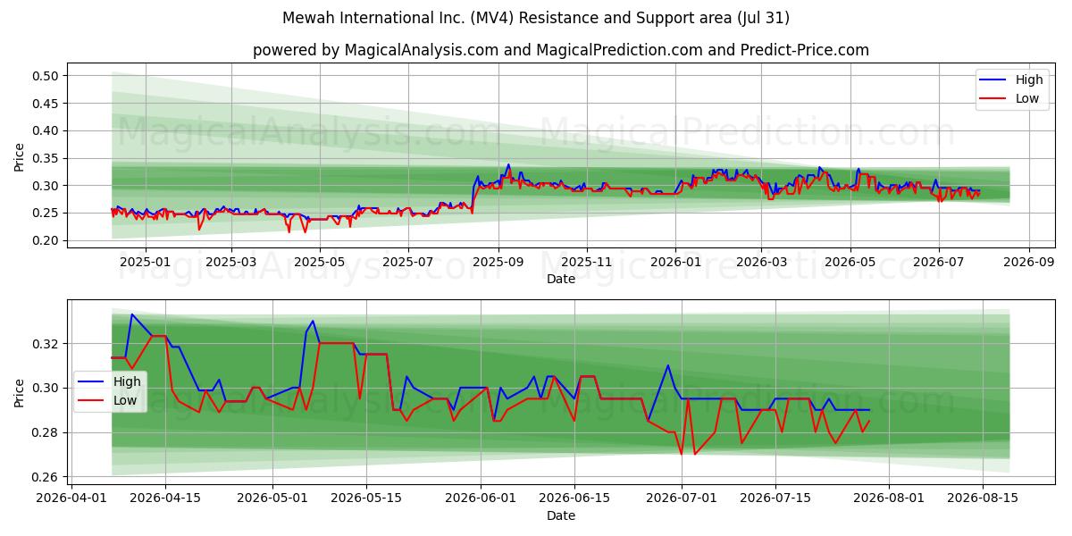  Mewah International Inc. (MV4) Support and Resistance area (30 Jul) 