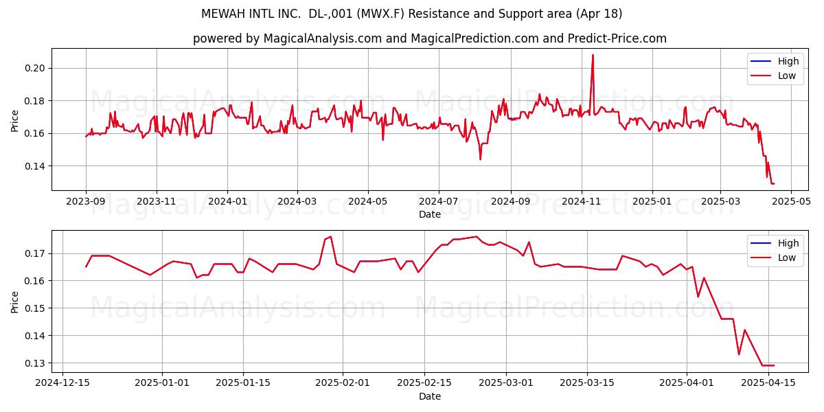  MEWAH INTL INC.  DL-,001 (MWX.F) Support and Resistance area (18 Apr) 