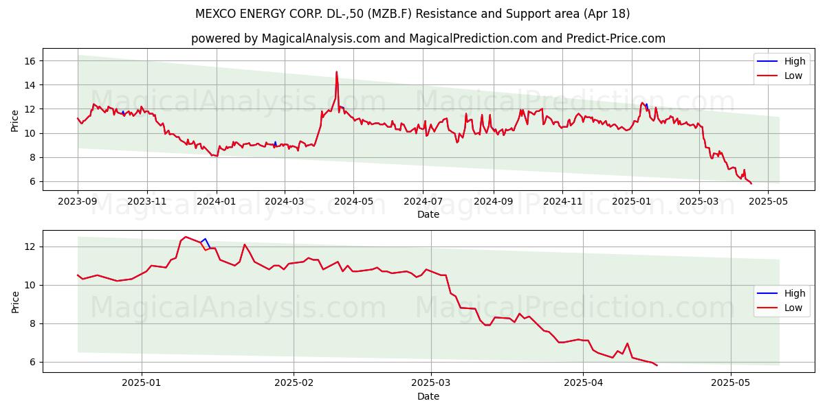  MEXCO ENERGY CORP. DL-,50 (MZB.F) Support and Resistance area (18 Apr) 