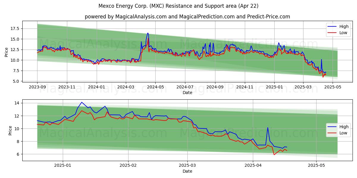  Mexco Energy Corp. (MXC) Support and Resistance area (22 Apr) 