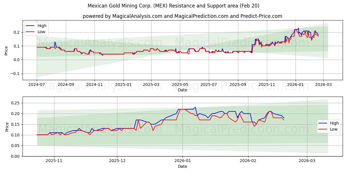  Mexican Gold Mining Corp. (MEX) Support and Resistance area (19 Feb) 
