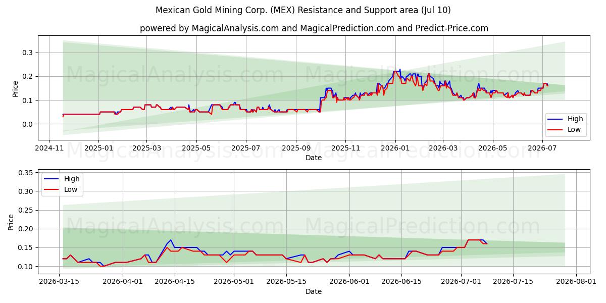  Mexican Gold Mining Corp. (MEX) Support and Resistance area (09 Jul) 