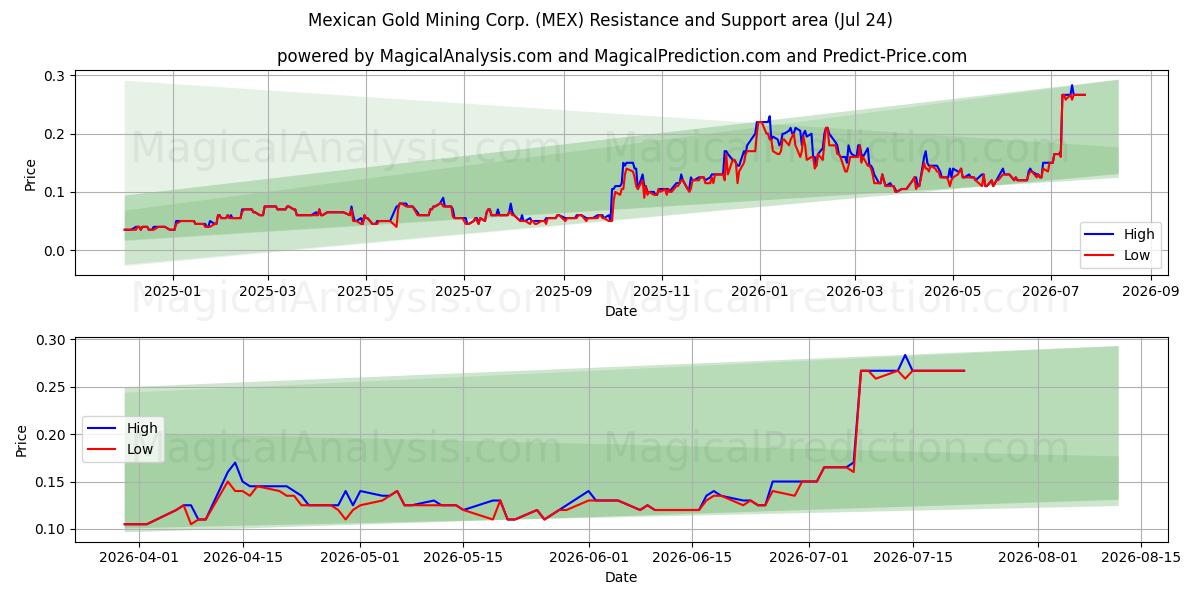  Mexican Gold Mining Corp. (MEX) Support and Resistance area (23 Jul) 