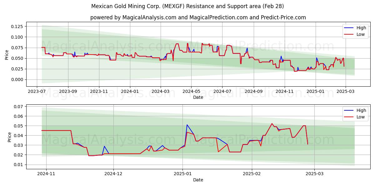  Mexican Gold Mining Corp. (MEXGF) Support and Resistance area (14 Mar) 