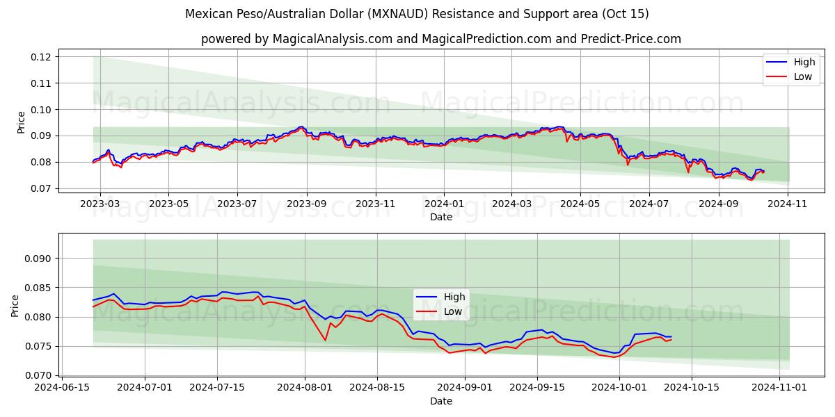  Мексиканское песо/Австралийский доллар (MXNAUD) Support and Resistance area (15 Oct) 