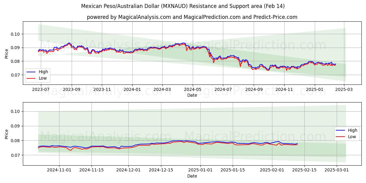  मैक्सिकन पेसो/ऑस्ट्रेलियाई डॉलर (MXNAUD) Support and Resistance area (04 Feb) 