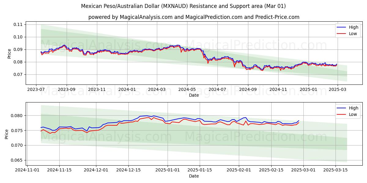  Peso Mexicano/Dólar Australiano (MXNAUD) Support and Resistance area (01 Mar) 