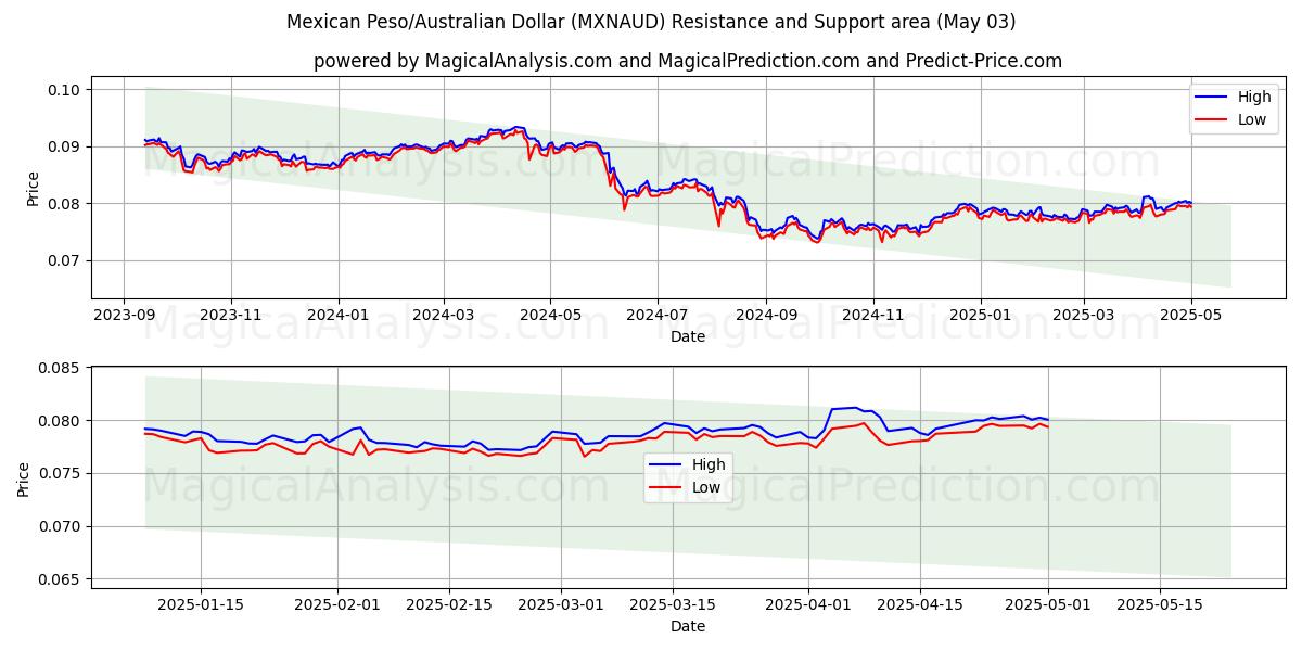  Mexican Peso/Australian Dollar (MXNAUD) Support and Resistance area (30 Apr) 