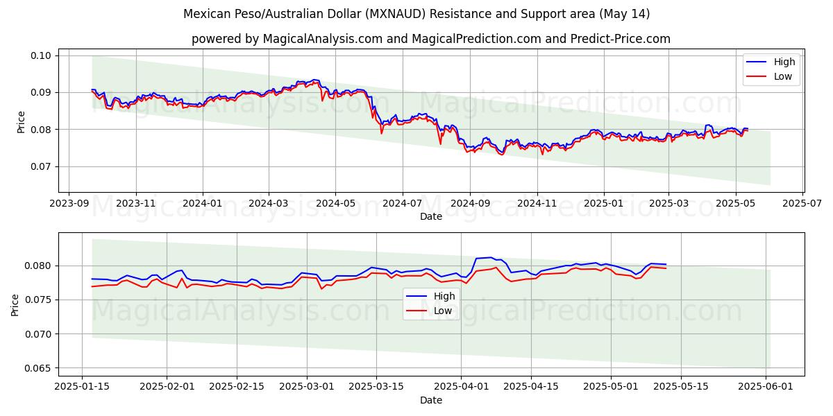  멕시코 페소/호주 달러 (MXNAUD) Support and Resistance area (14 May) 