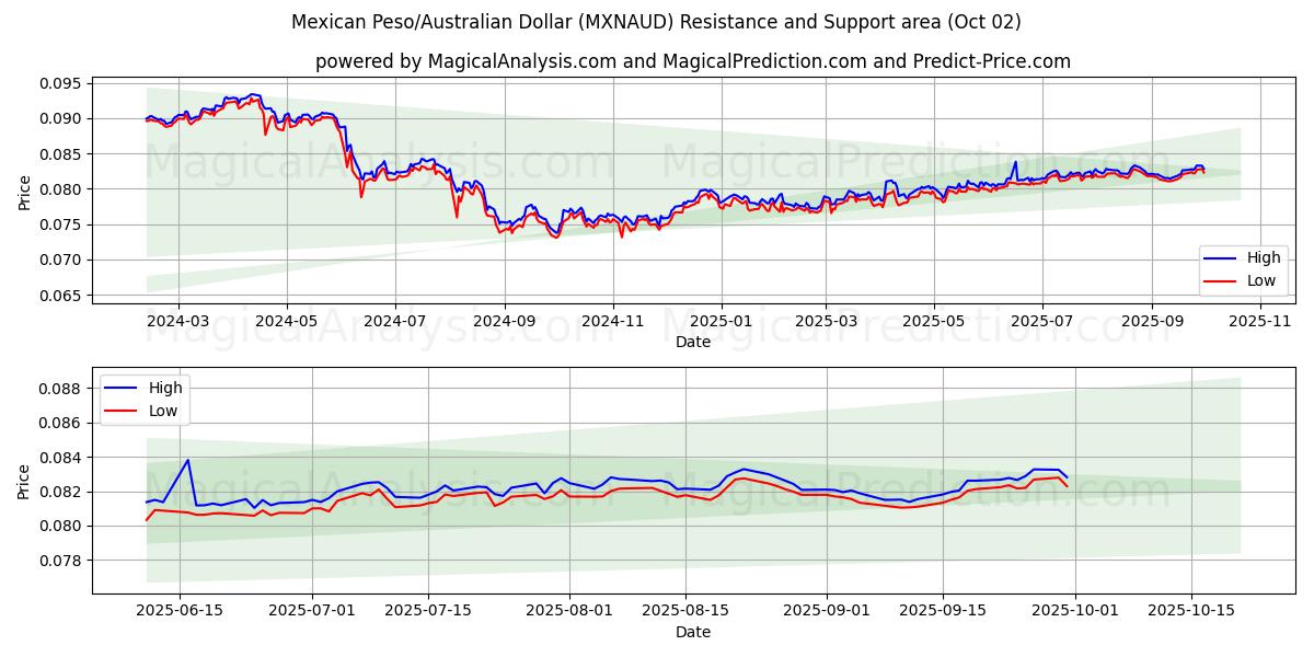  멕시코 페소/호주 달러 (MXNAUD) Support and Resistance area (26 Sep) 