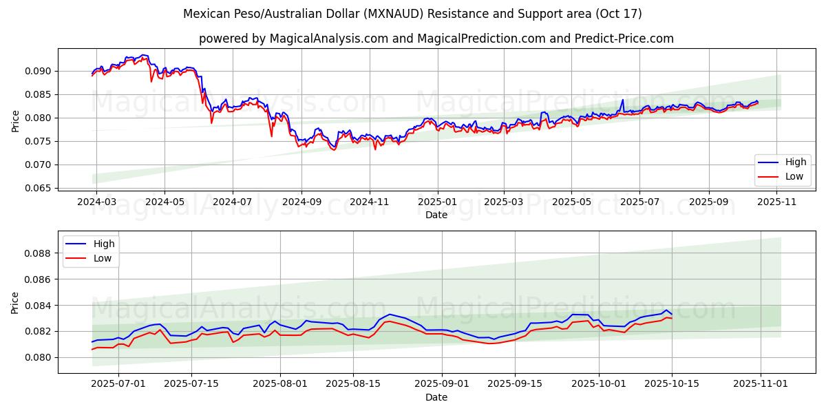  Meksika Pezosu/Avustralya Doları (MXNAUD) Support and Resistance area (16 Oct) 