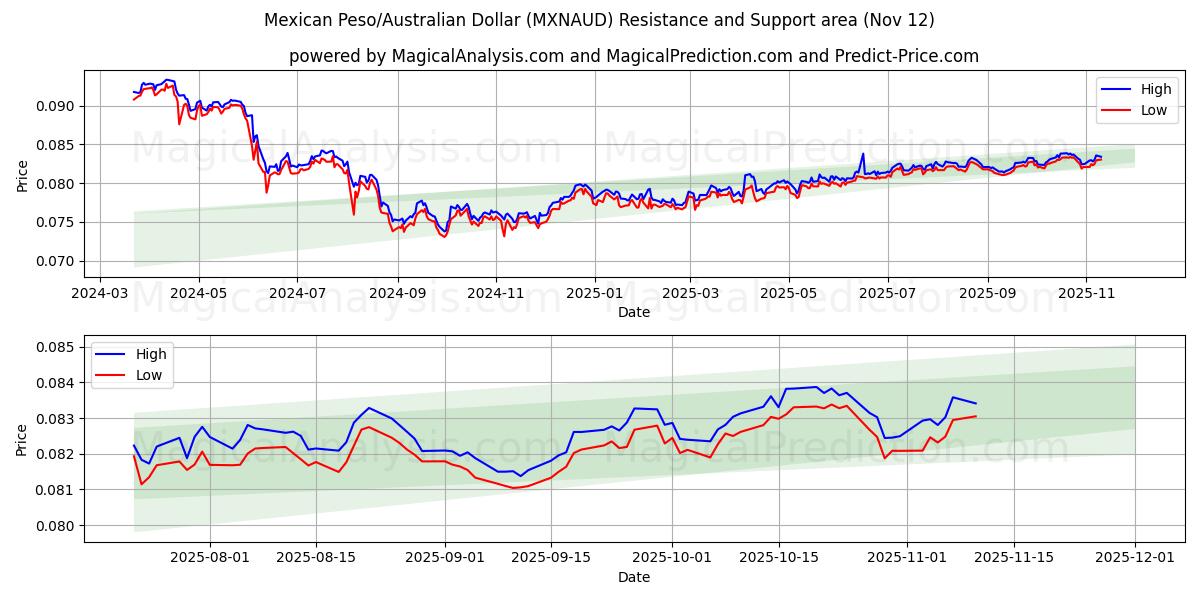  Mexican Peso/Australian Dollar (MXNAUD) Support and Resistance area (11 Nov) 