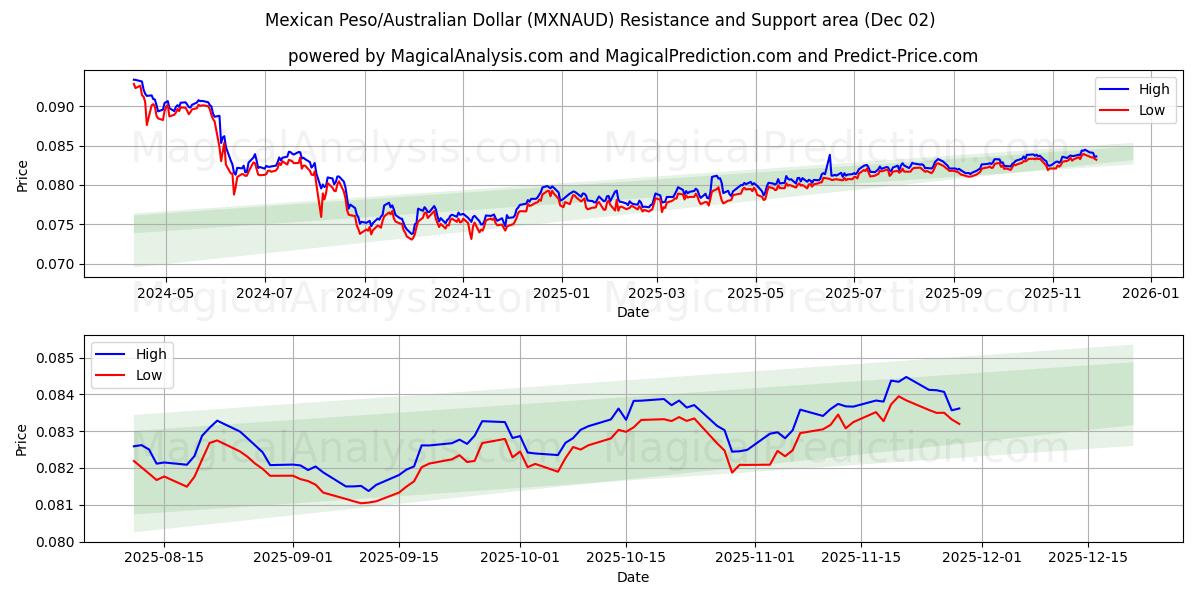  멕시코 페소/호주 달러 (MXNAUD) Support and Resistance area (01 Dec) 