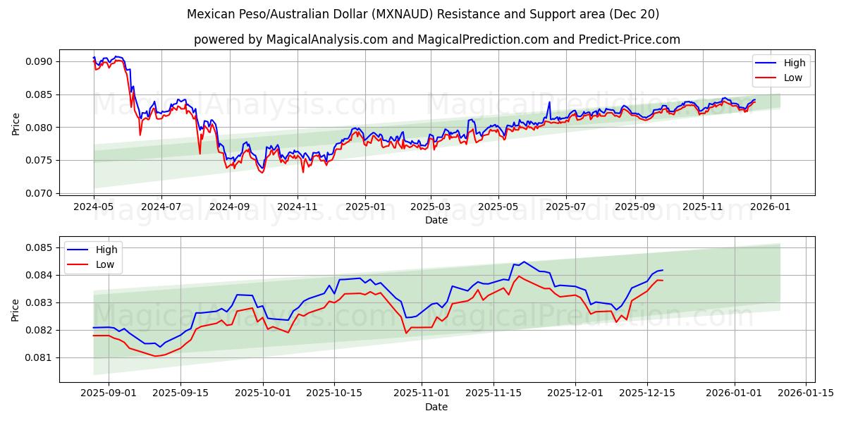  Meksika Pezosu/Avustralya Doları (MXNAUD) Support and Resistance area (19 Dec) 