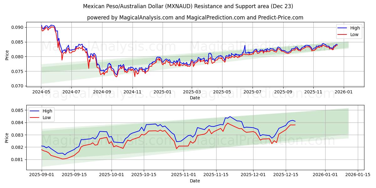  मैक्सिकन पेसो/ऑस्ट्रेलियाई डॉलर (MXNAUD) Support and Resistance area (22 Dec) 