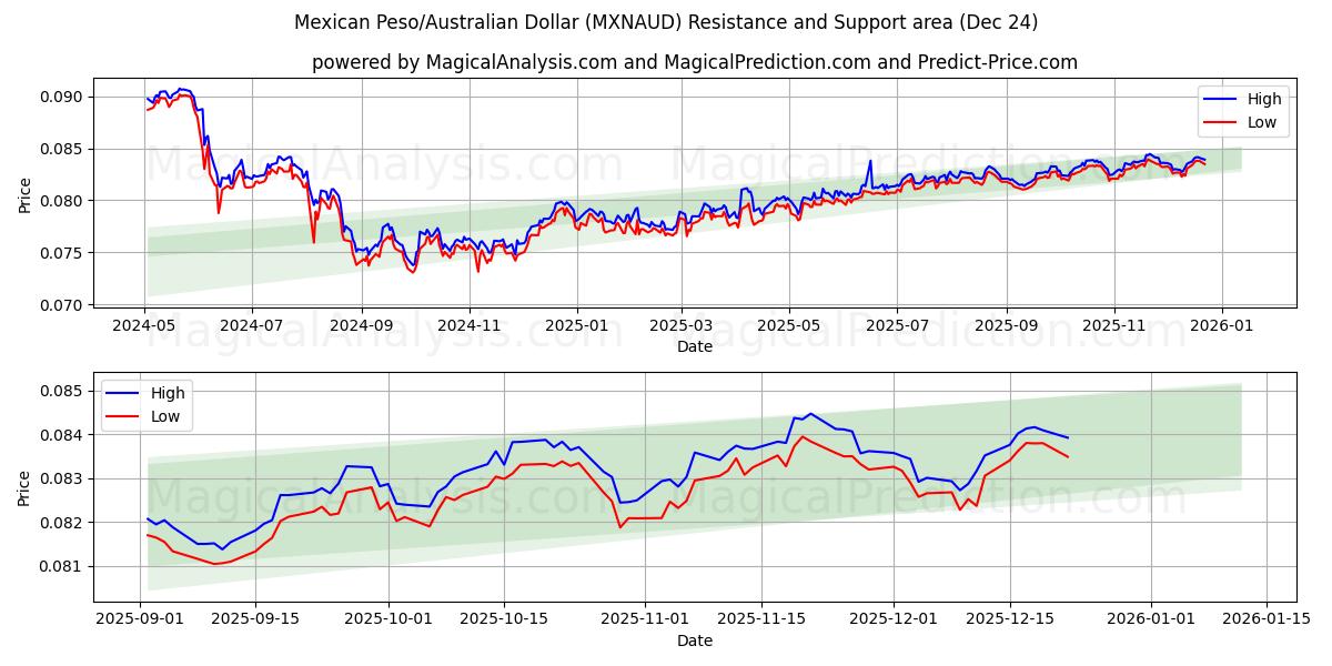  البيزو المكسيكي/الدولار الأسترالي (MXNAUD) Support and Resistance area (23 Dec) 