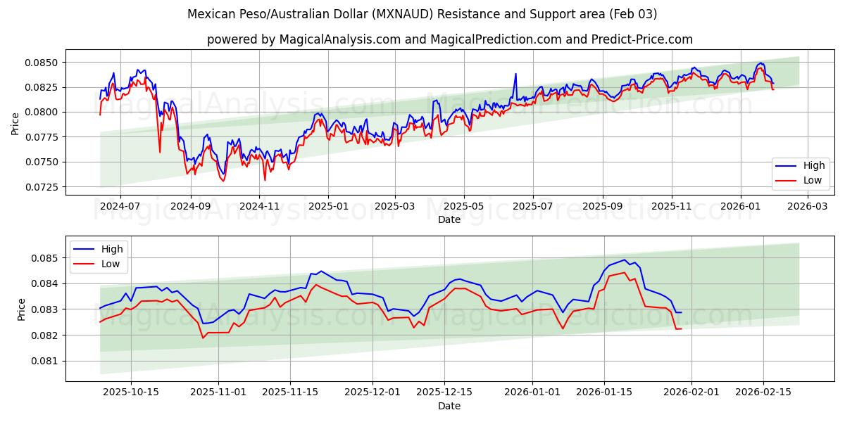  Peso mexicano/Dólar australiano (MXNAUD) Support and Resistance area (02 Feb) 