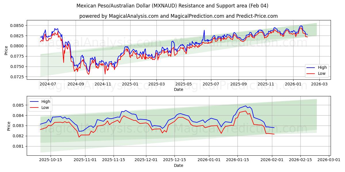  Meksika Pezosu/Avustralya Doları (MXNAUD) Support and Resistance area (03 Feb) 