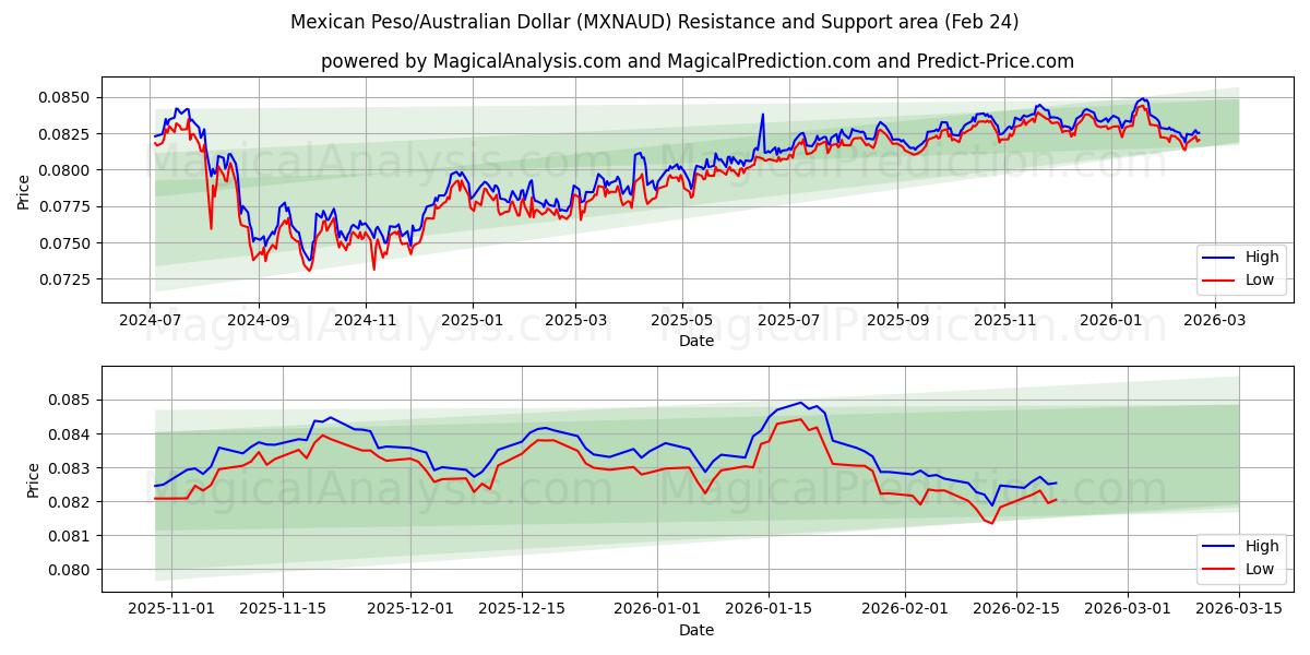  Meksika Pezosu/Avustralya Doları (MXNAUD) Support and Resistance area (23 Feb) 