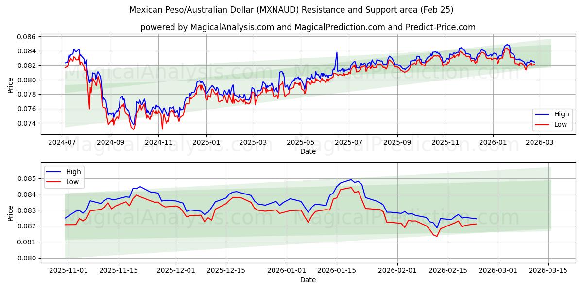  Mexicansk peso/australske dollar (MXNAUD) Support and Resistance area (24 Feb) 