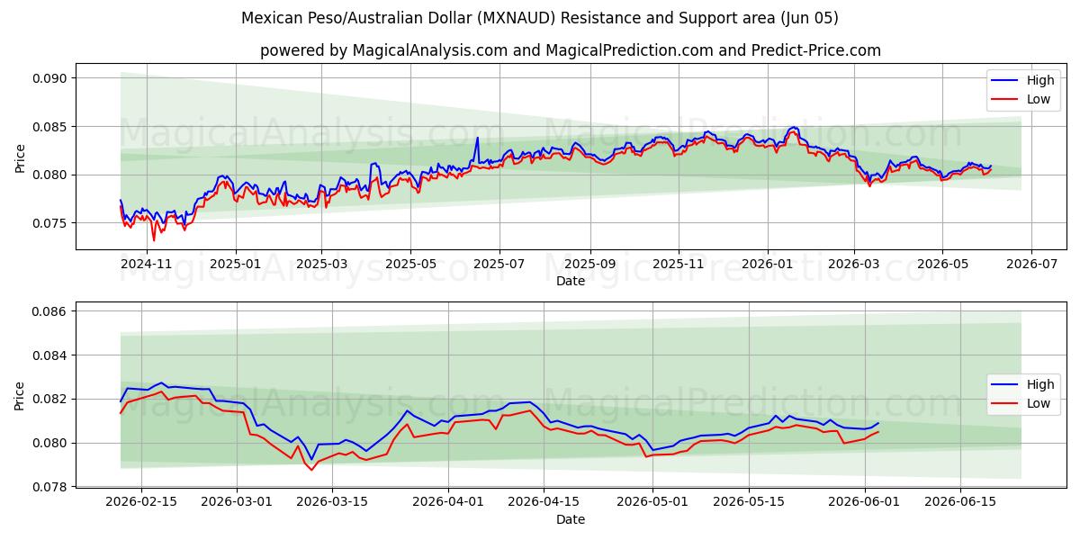  Mexican Peso/Australian Dollar (MXNAUD) Support and Resistance area (04 Jun) 