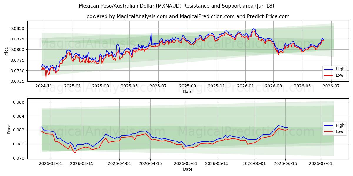  Mexicansk peso/australske dollar (MXNAUD) Support and Resistance area (09 Jun) 