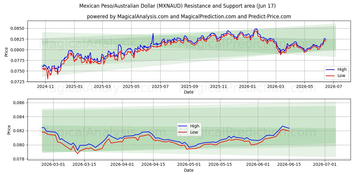  پزو مکزیک/دلار استرالیا (MXNAUD) Support and Resistance area (11 Jun) 