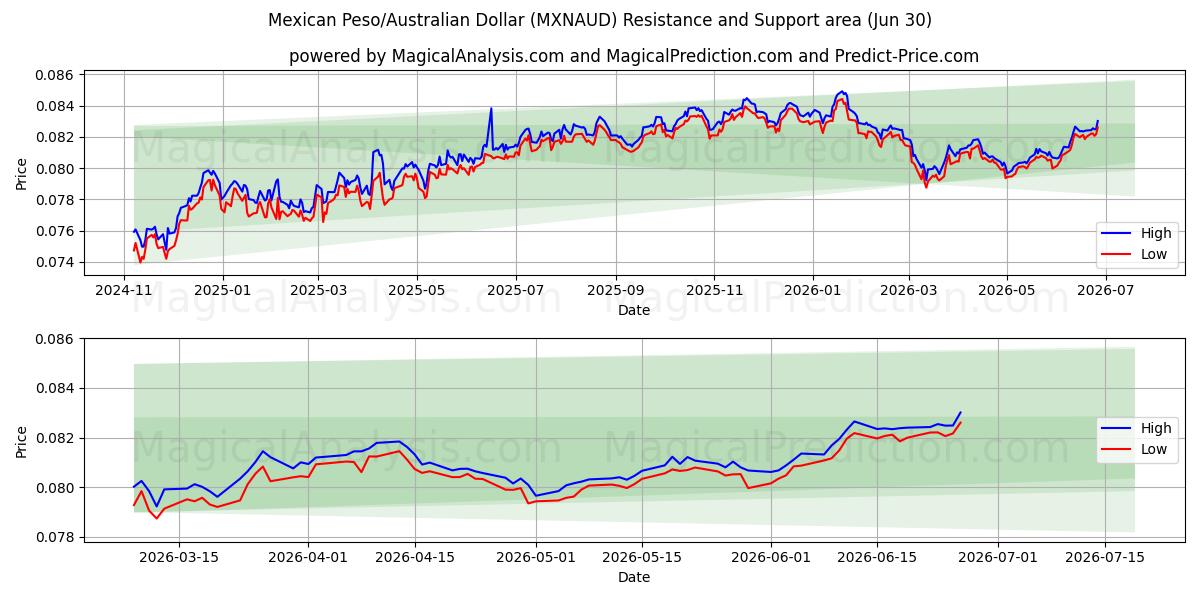  Peso mexicano/Dólar australiano (MXNAUD) Support and Resistance area (29 Jun) 