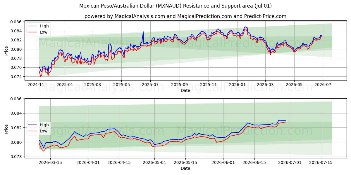  Mexikansk peso/australisk dollar (MXNAUD) Support and Resistance area (30 Jun) 