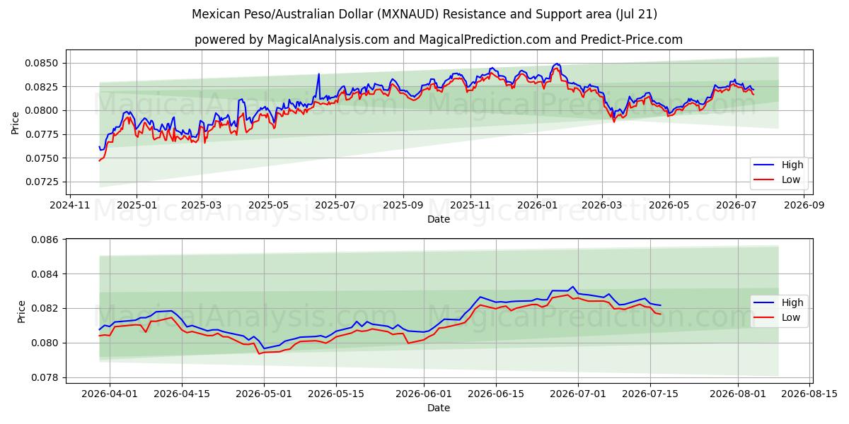  Mexicaanse peso/Australische dollar (MXNAUD) Support and Resistance area (20 Jul) 