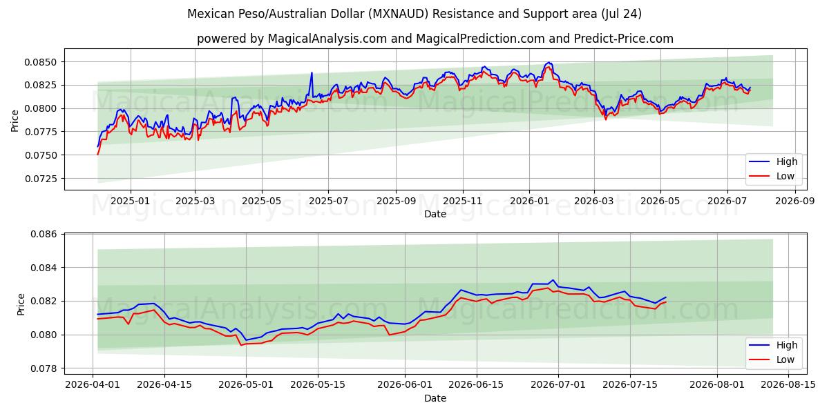  Peso messicano/Dollaro australiano (MXNAUD) Support and Resistance area (23 Jul) 