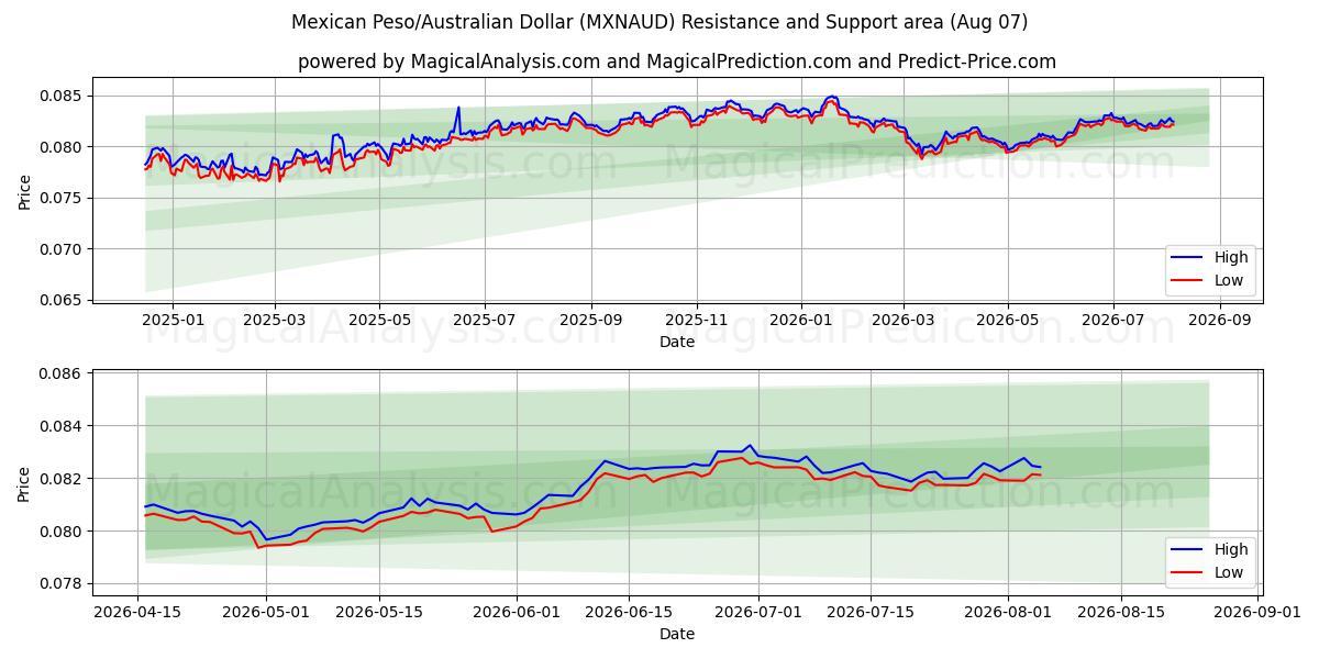  Peso mexicano/Dólar australiano (MXNAUD) Support and Resistance area (06 Aug) 