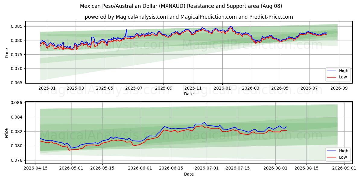  Mexicansk peso/australske dollar (MXNAUD) Support and Resistance area (07 Aug) 