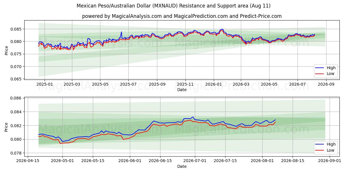  Mexicaanse peso/Australische dollar (MXNAUD) Support and Resistance area (10 Aug) 