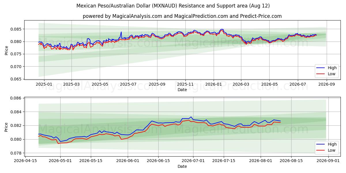  Mexicansk peso/australske dollar (MXNAUD) Support and Resistance area (11 Aug) 