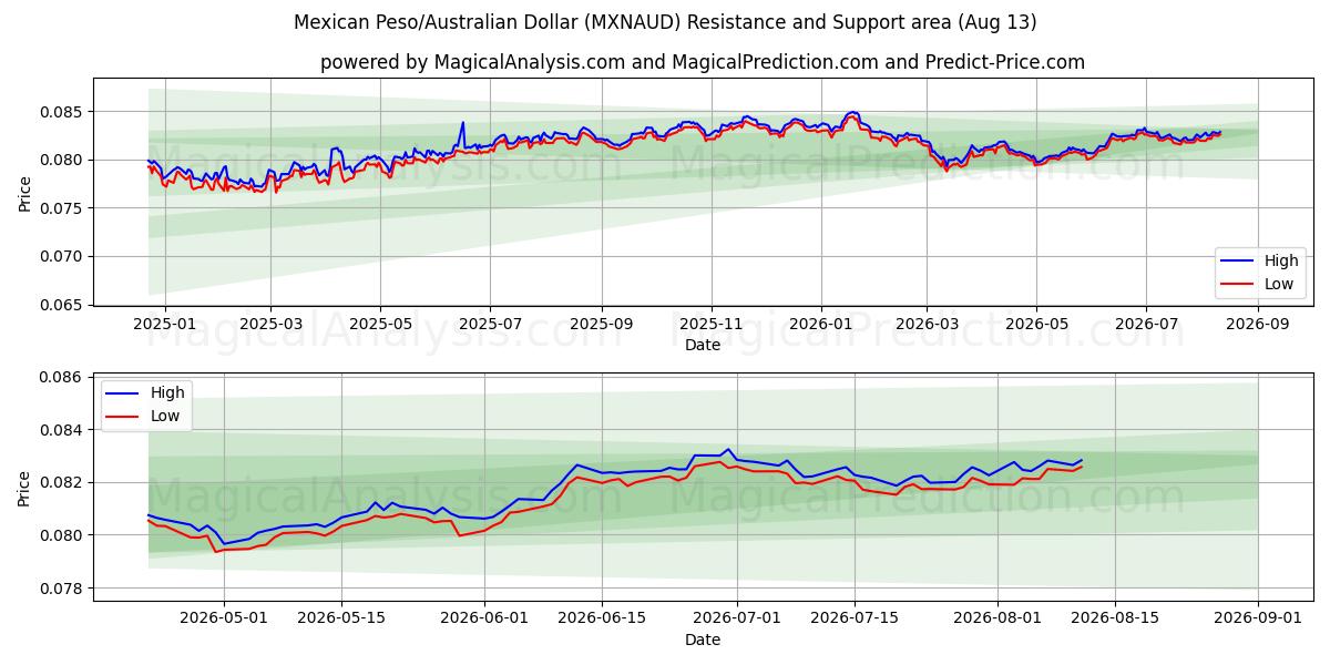  Meksikon peso / Australian dollari (MXNAUD) Support and Resistance area (12 Aug) 
