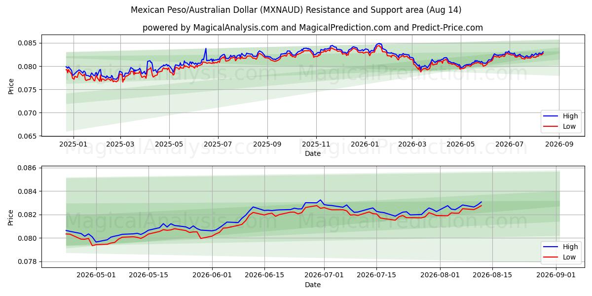 メキシコペソ/オーストラリアドル (MXNAUD) Support and Resistance area (13 Aug) 