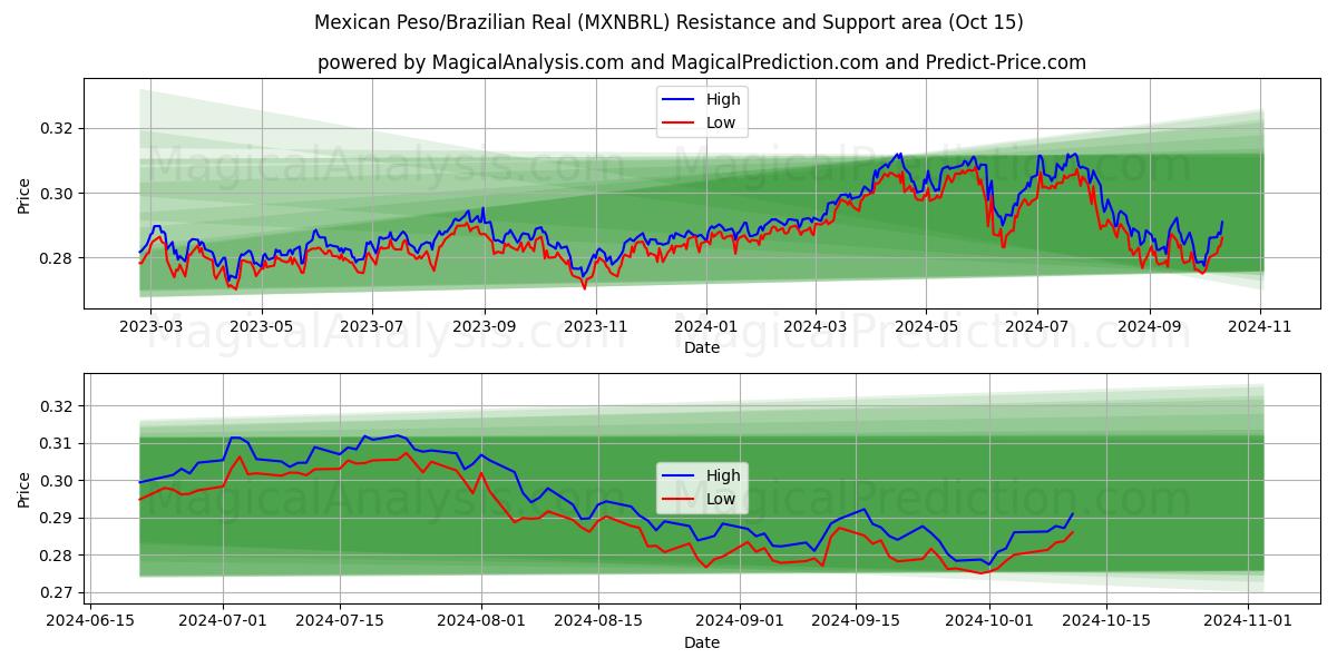  Peso mexicano/Real brasileño (MXNBRL) Support and Resistance area (15 Oct) 